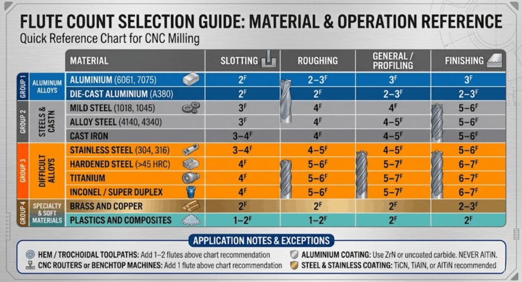 Flute count selection guide